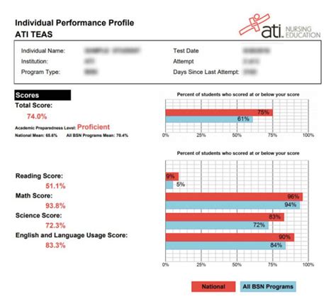 how hard is the teas test 2023|teas test score reddit.